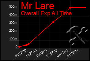 Total Graph of Mr Lare