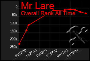 Total Graph of Mr Lare