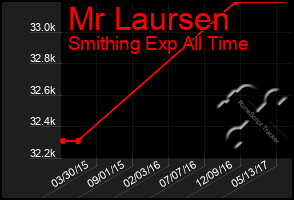 Total Graph of Mr Laursen