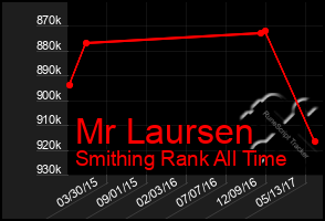 Total Graph of Mr Laursen