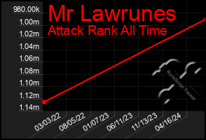 Total Graph of Mr Lawrunes