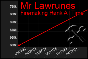 Total Graph of Mr Lawrunes