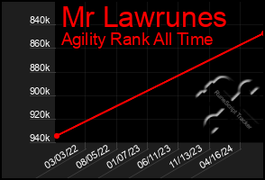 Total Graph of Mr Lawrunes