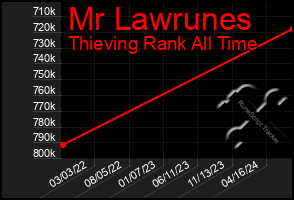 Total Graph of Mr Lawrunes