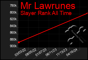 Total Graph of Mr Lawrunes