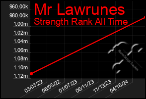 Total Graph of Mr Lawrunes