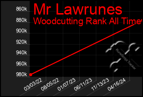 Total Graph of Mr Lawrunes