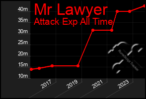 Total Graph of Mr Lawyer