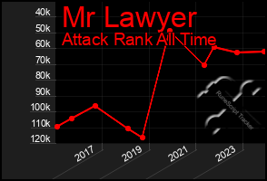 Total Graph of Mr Lawyer