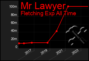 Total Graph of Mr Lawyer