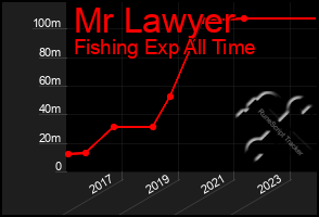 Total Graph of Mr Lawyer