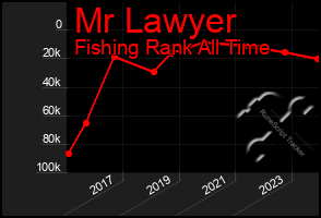 Total Graph of Mr Lawyer