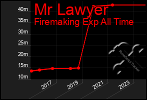 Total Graph of Mr Lawyer