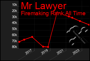 Total Graph of Mr Lawyer
