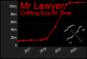Total Graph of Mr Lawyer