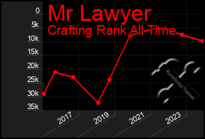 Total Graph of Mr Lawyer