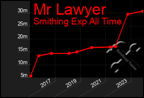 Total Graph of Mr Lawyer