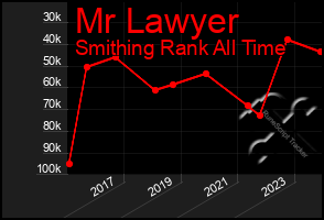 Total Graph of Mr Lawyer