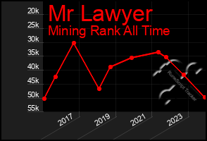 Total Graph of Mr Lawyer