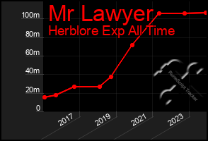 Total Graph of Mr Lawyer