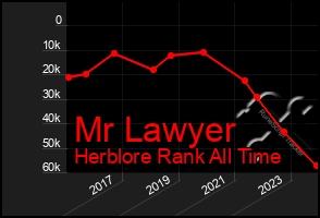 Total Graph of Mr Lawyer