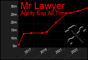 Total Graph of Mr Lawyer