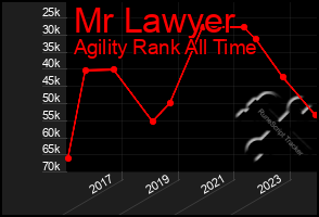 Total Graph of Mr Lawyer