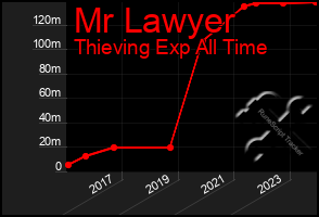 Total Graph of Mr Lawyer