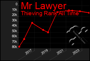 Total Graph of Mr Lawyer