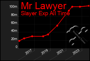 Total Graph of Mr Lawyer