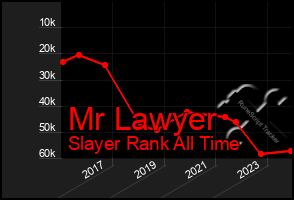 Total Graph of Mr Lawyer