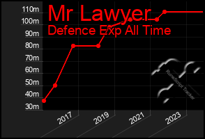 Total Graph of Mr Lawyer