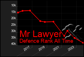Total Graph of Mr Lawyer