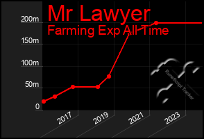Total Graph of Mr Lawyer