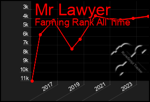 Total Graph of Mr Lawyer