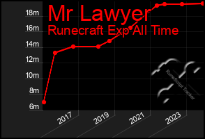 Total Graph of Mr Lawyer