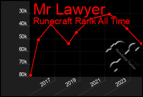 Total Graph of Mr Lawyer