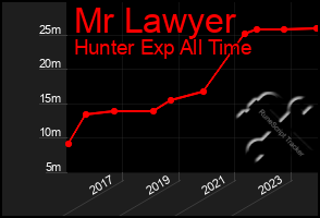 Total Graph of Mr Lawyer
