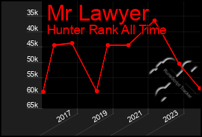 Total Graph of Mr Lawyer