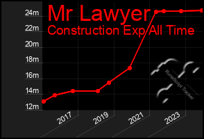 Total Graph of Mr Lawyer