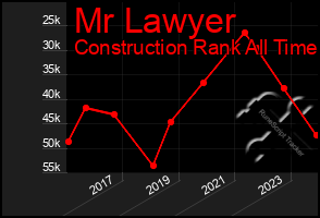 Total Graph of Mr Lawyer