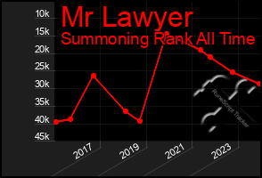 Total Graph of Mr Lawyer