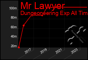 Total Graph of Mr Lawyer