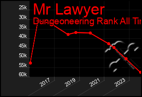 Total Graph of Mr Lawyer