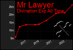 Total Graph of Mr Lawyer