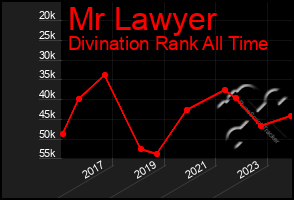 Total Graph of Mr Lawyer