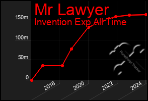 Total Graph of Mr Lawyer