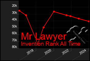 Total Graph of Mr Lawyer