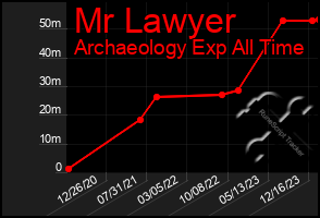Total Graph of Mr Lawyer
