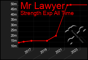Total Graph of Mr Lawyer